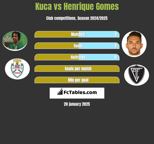 Kuca vs Henrique Gomes h2h player stats