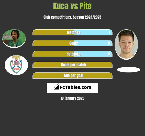 Kuca vs Pite h2h player stats