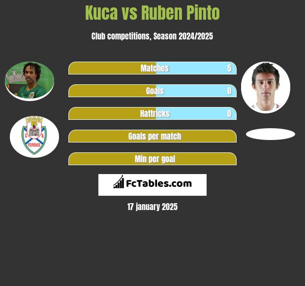 Kuca vs Ruben Pinto h2h player stats