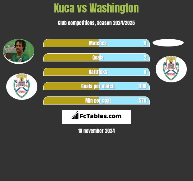 Kuca vs Washington h2h player stats