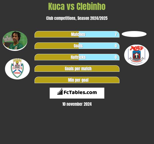 Kuca vs Clebinho h2h player stats