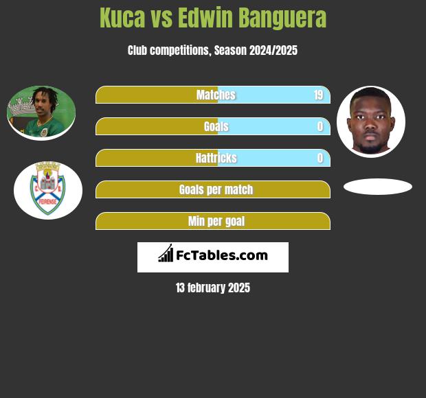 Kuca vs Edwin Banguera h2h player stats