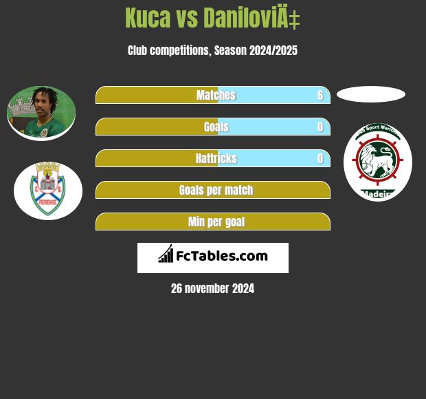 Kuca vs DaniloviÄ‡ h2h player stats