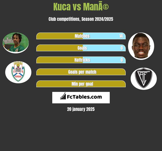 Kuca vs ManÃ© h2h player stats