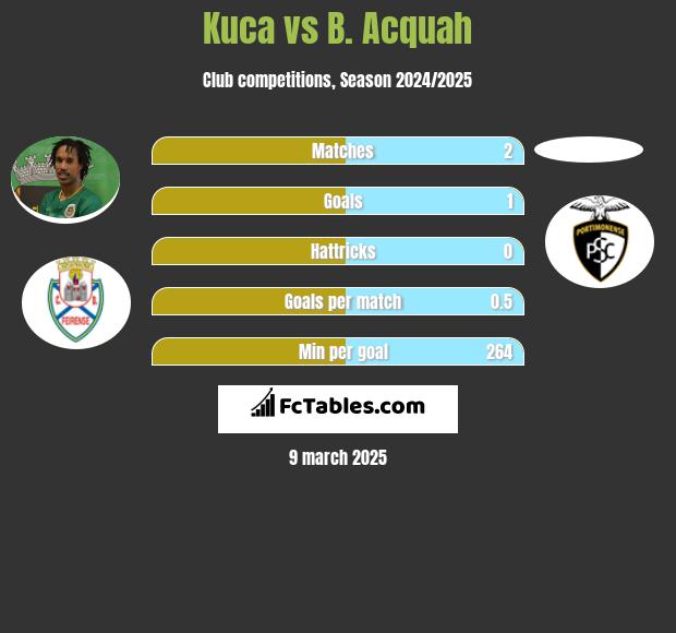 Kuca vs B. Acquah h2h player stats