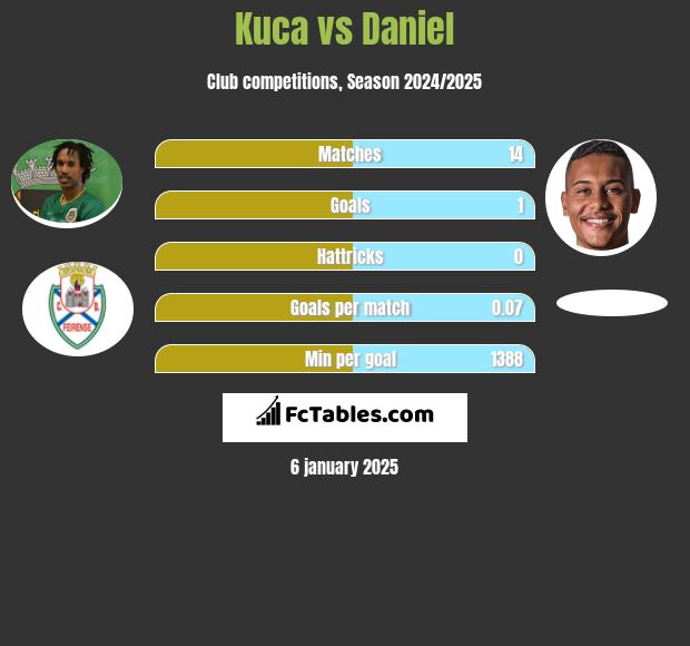 Kuca vs Daniel h2h player stats