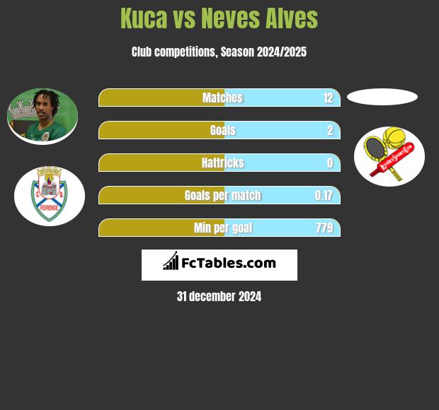 Kuca vs Neves Alves h2h player stats