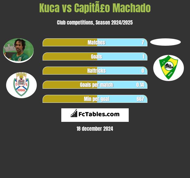 Kuca vs CapitÃ£o Machado h2h player stats