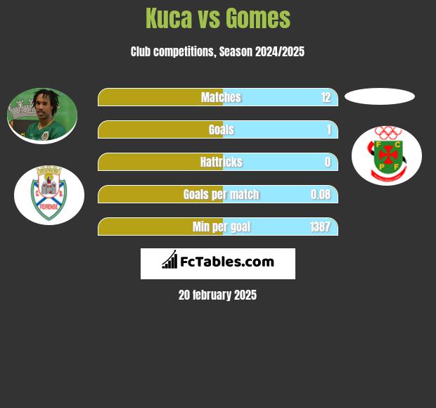 Kuca vs Gomes h2h player stats