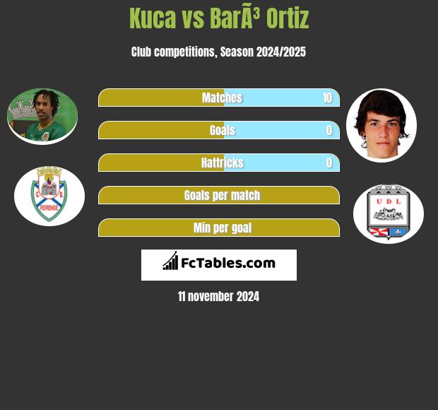 Kuca vs BarÃ³ Ortiz h2h player stats