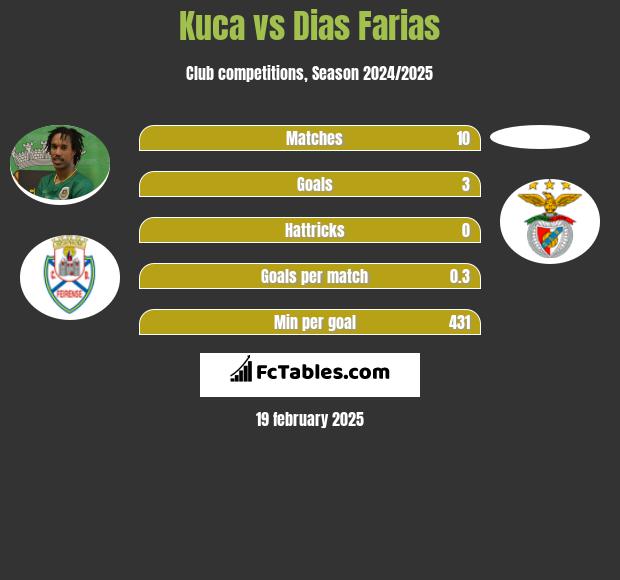 Kuca vs Dias Farias h2h player stats