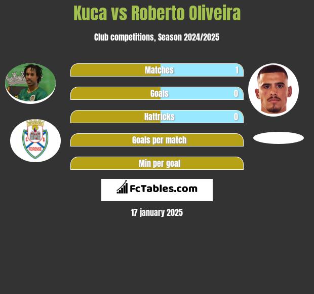 Kuca vs Roberto Oliveira h2h player stats