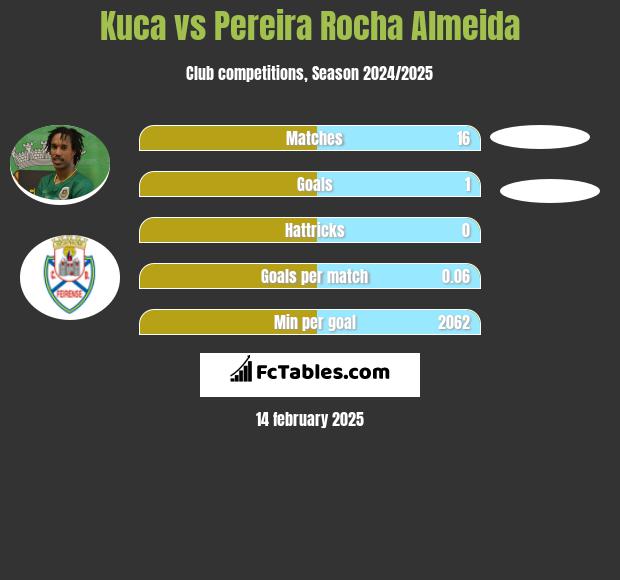 Kuca vs Pereira Rocha Almeida h2h player stats