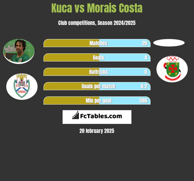 Kuca vs Morais Costa h2h player stats