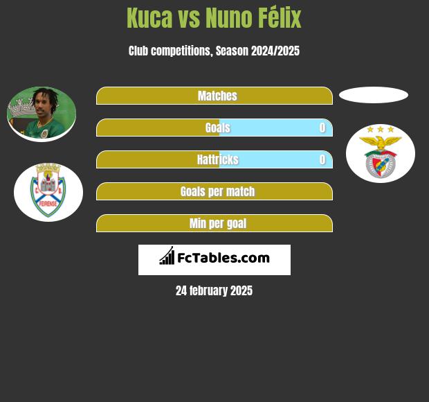 Kuca vs Nuno Félix h2h player stats