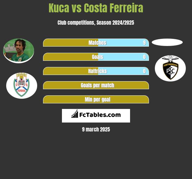 Kuca vs Costa Ferreira h2h player stats