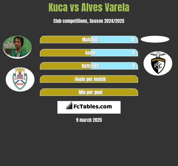 Kuca vs Alves Varela h2h player stats