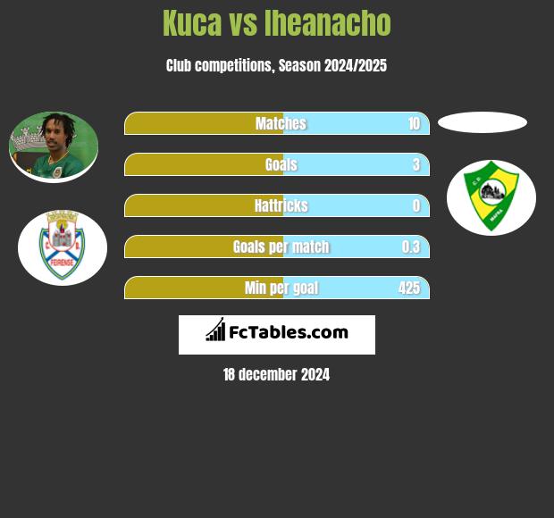 Kuca vs Iheanacho h2h player stats