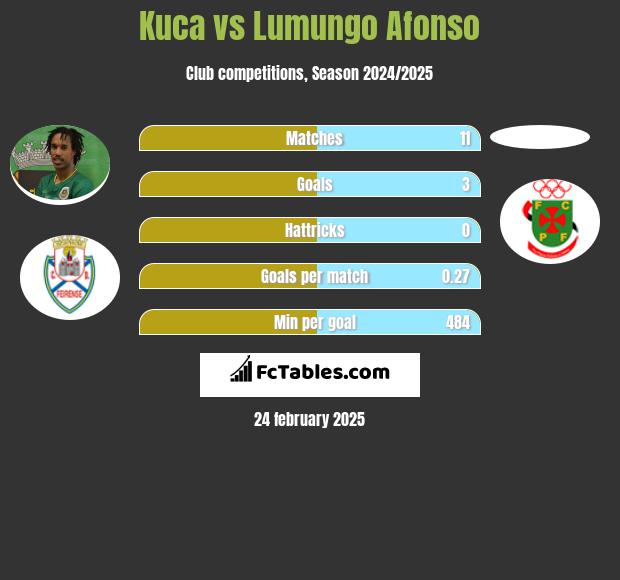 Kuca vs Lumungo Afonso h2h player stats