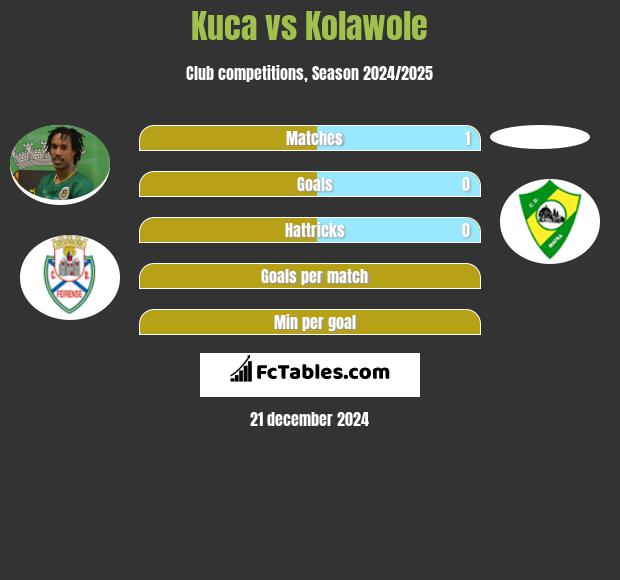 Kuca vs Kolawole h2h player stats