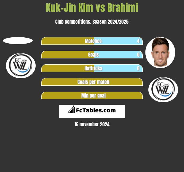 Kuk-Jin Kim vs Brahimi h2h player stats