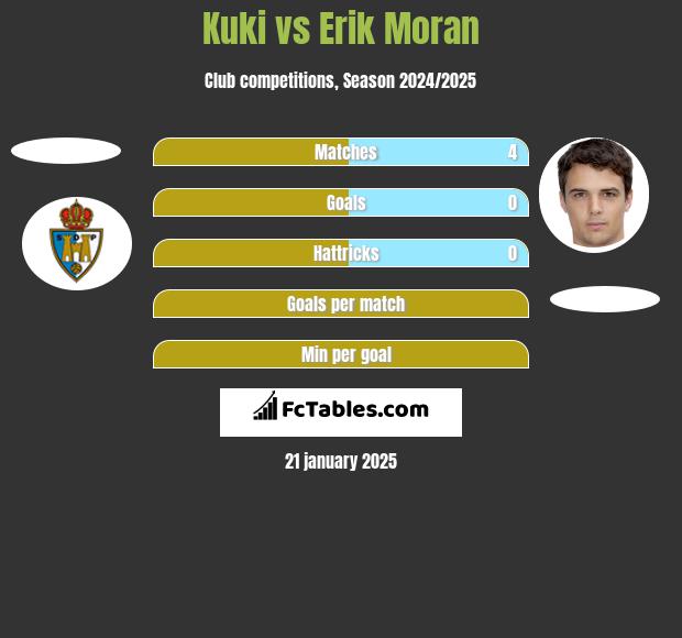 Kuki vs Erik Moran h2h player stats