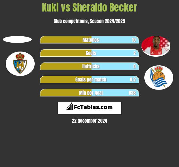 Kuki vs Sheraldo Becker h2h player stats