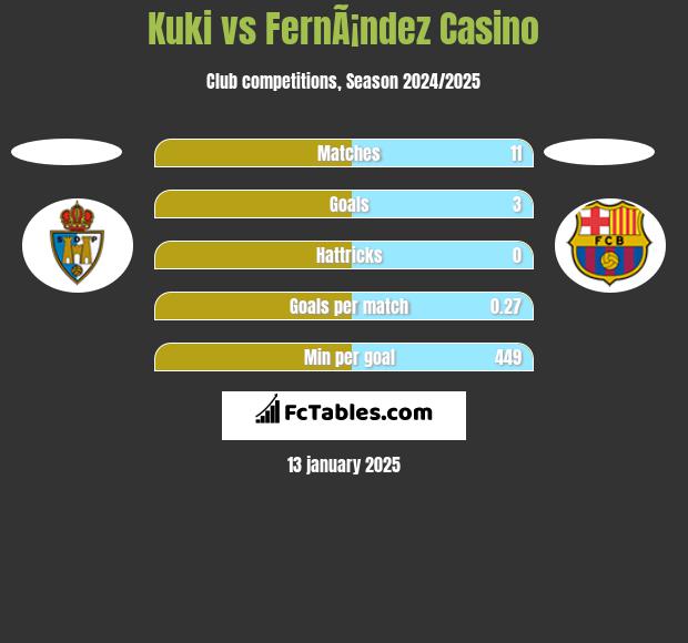 Kuki vs FernÃ¡ndez Casino h2h player stats