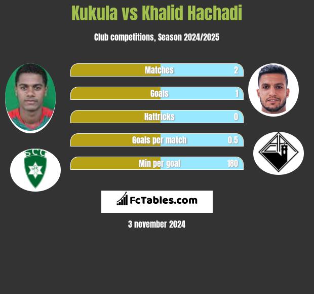 Kukula vs Khalid Hachadi h2h player stats