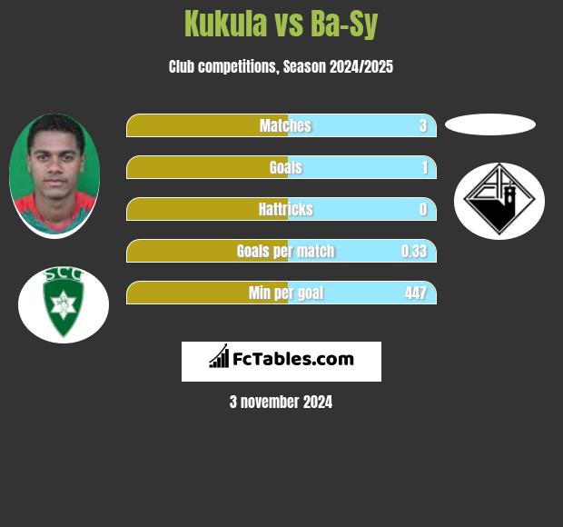 Kukula vs Ba-Sy h2h player stats