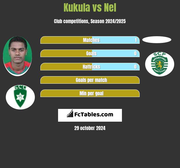 Kukula vs Nel h2h player stats