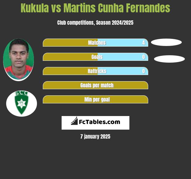 Kukula vs Martins Cunha Fernandes h2h player stats