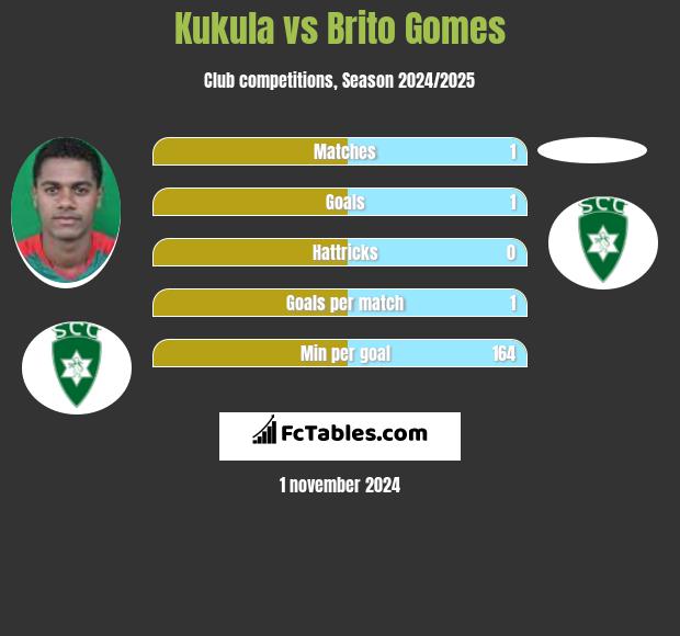 Kukula vs Brito Gomes h2h player stats