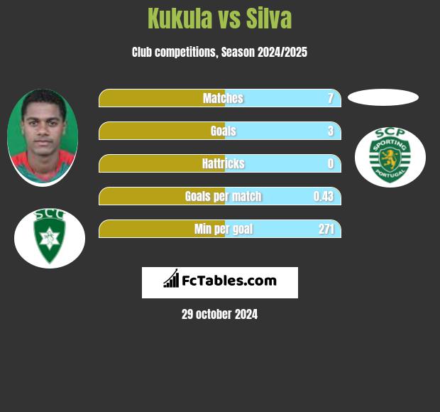 Kukula vs Silva h2h player stats