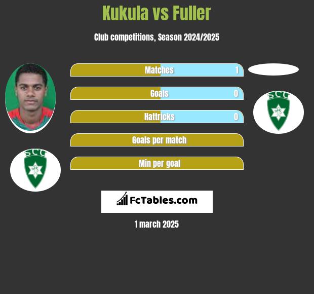 Kukula vs Fuller h2h player stats