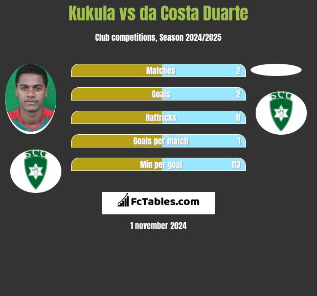 Kukula vs da Costa Duarte h2h player stats