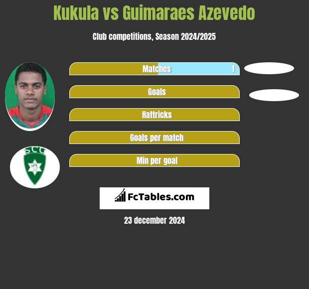 Kukula vs Guimaraes Azevedo h2h player stats