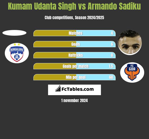 Kumam Udanta Singh vs Armando Sadiku h2h player stats