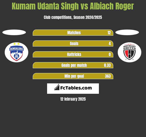 Kumam Udanta Singh vs Albiach Roger h2h player stats