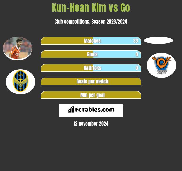 Kun-Hoan Kim vs Go h2h player stats