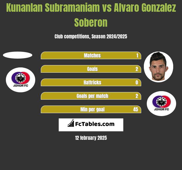 Kunanlan Subramaniam vs Alvaro Gonzalez Soberon h2h player stats