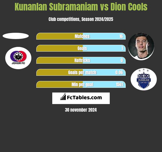 Kunanlan Subramaniam vs Dion Cools h2h player stats