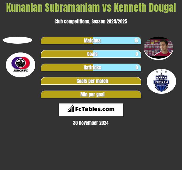 Kunanlan Subramaniam vs Kenneth Dougal h2h player stats