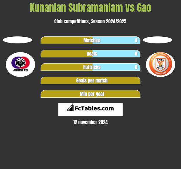 Kunanlan Subramaniam vs Gao h2h player stats