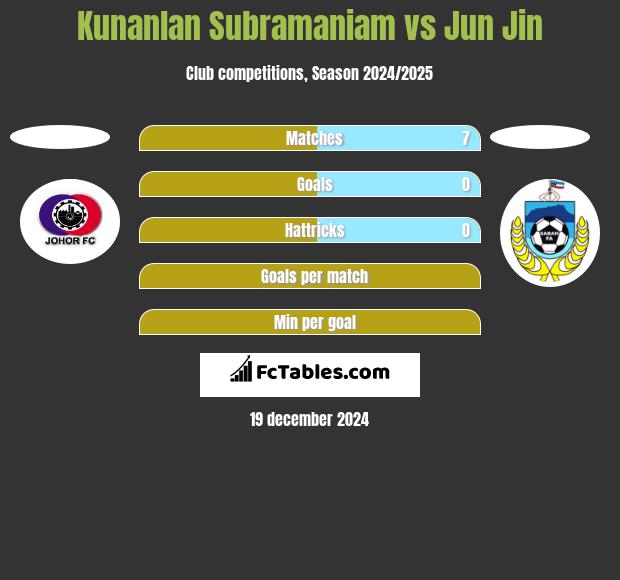 Kunanlan Subramaniam vs Jun Jin h2h player stats