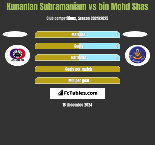 Kunanlan Subramaniam vs bin Mohd Shas h2h player stats