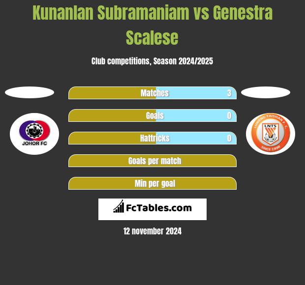 Kunanlan Subramaniam vs Genestra Scalese h2h player stats