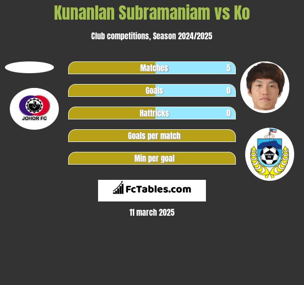 Kunanlan Subramaniam vs Ko h2h player stats