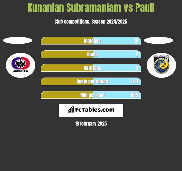 Kunanlan Subramaniam vs Paull h2h player stats