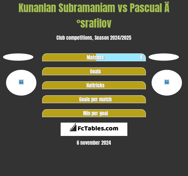 Kunanlan Subramaniam vs Pascual Ä°srafilov h2h player stats